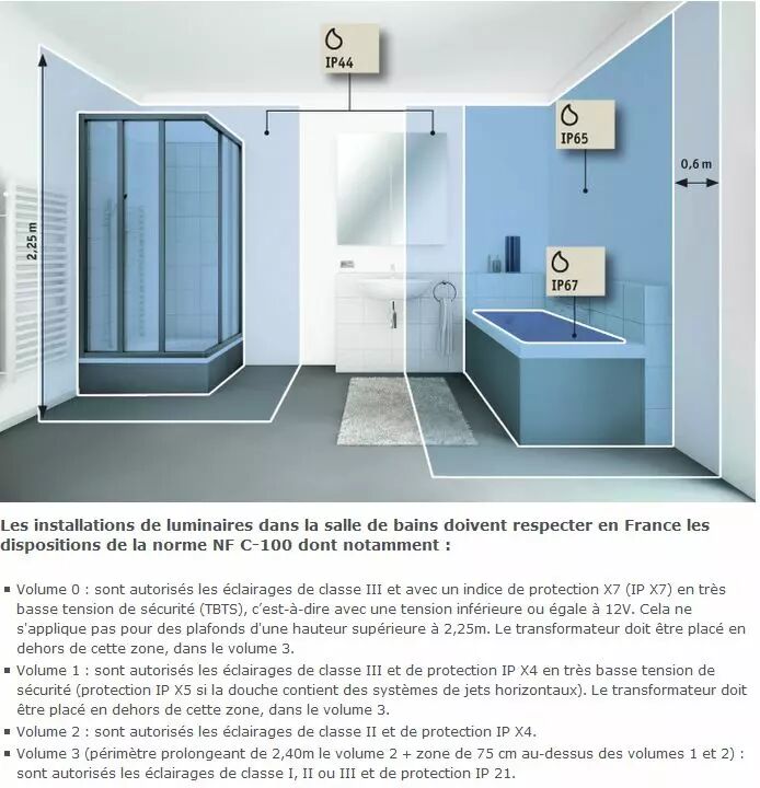 Quel indice de protection pour l'�clairage de salle de bain?