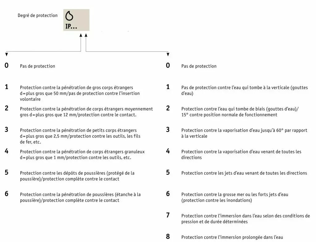 Tableau des indice de protection (IP)